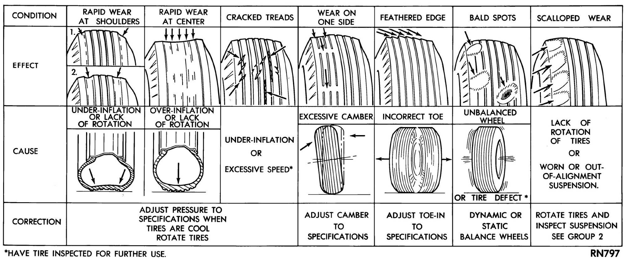 Как определить износ шин — причины, индикатор износа протектора резины