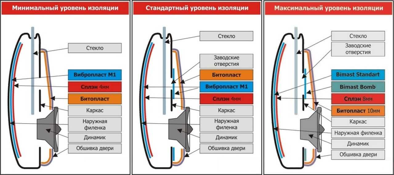 Как сделать шумоизоляцию автомобиля своими руками: двери, арки, пол, капот, багажник | avtoskill.ru