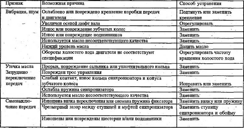 Типичные неисправности акпп и способы их устранения - localrepair.ru