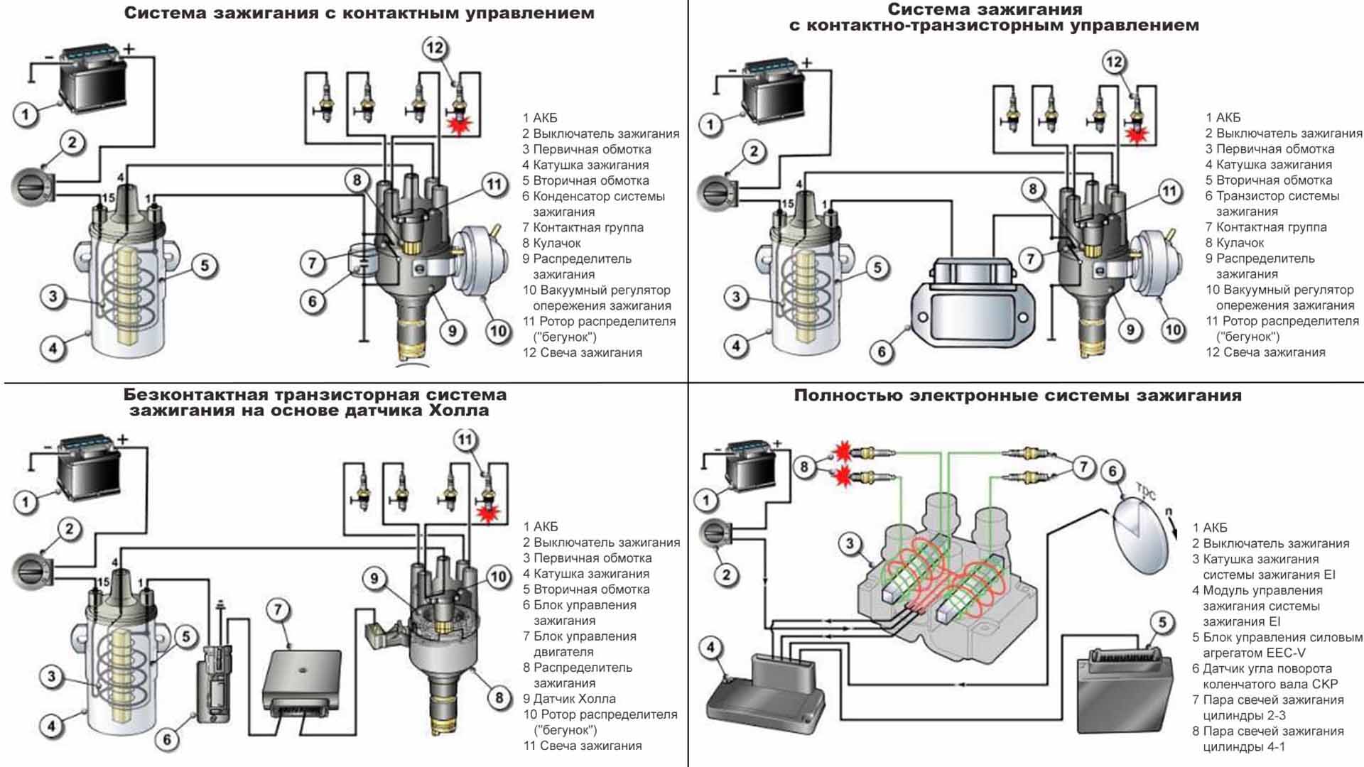 Микропроцессорная (электронная) система зажигания: назначение, принципы построения и работы