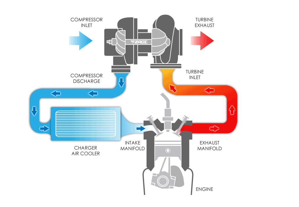 Принцип работы и особенности турбонаддува на бензиновых и дизельных двигателях