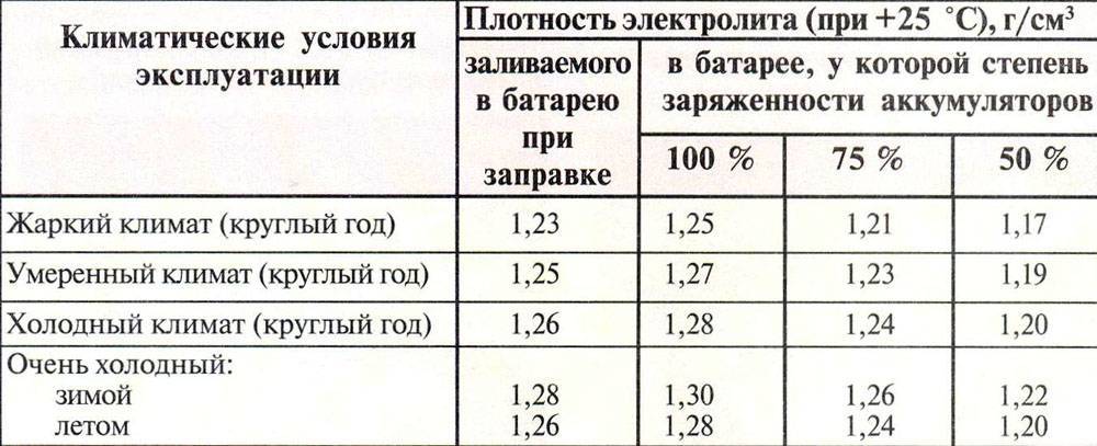 Как повысить плотность электролита в аккумуляторе? :: syl.ru