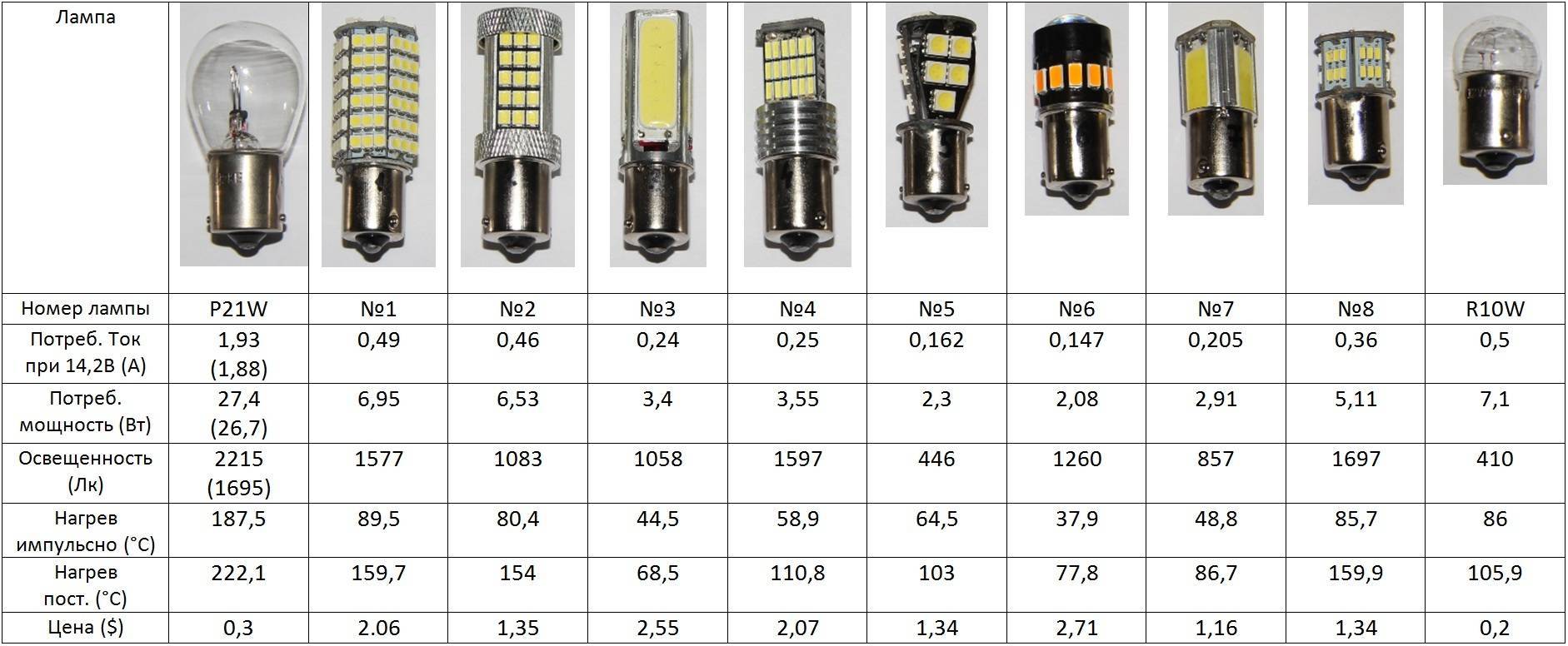 Светодиодные лампы для авто ближнего и дальнего света h4: конструкция, виды и характеристики