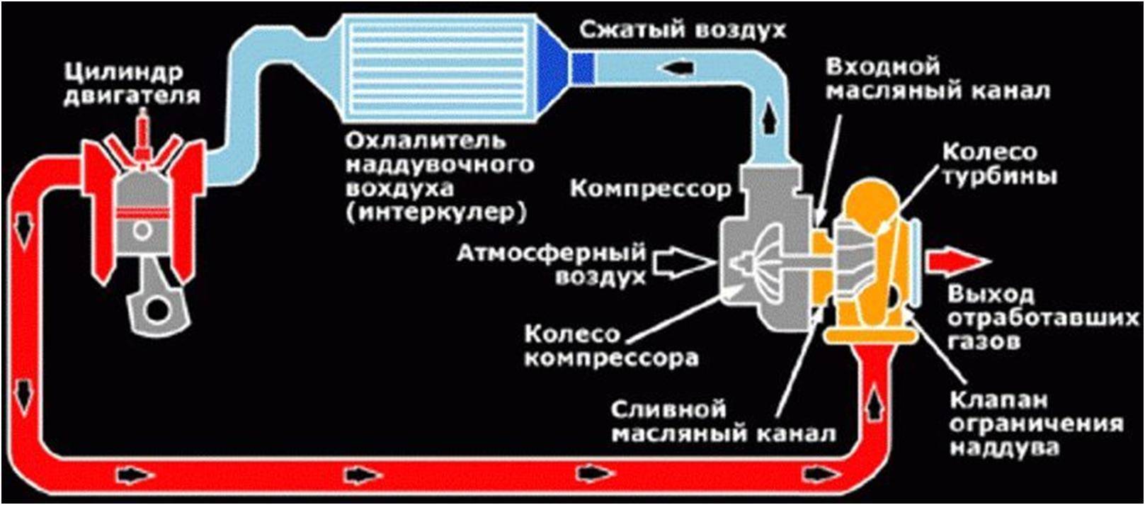 Принцип работы турбокомпрессора дизельного двигателя - статьи