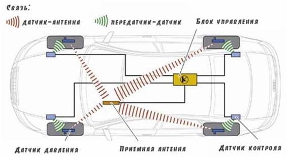 Разновидности систем контроля давления в шинах автомобиля