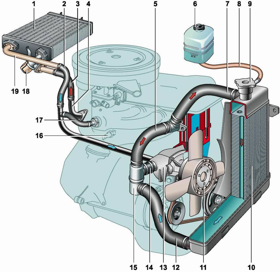 Диагностика системы охлаждения двигателя - автомобильный портал automotogid