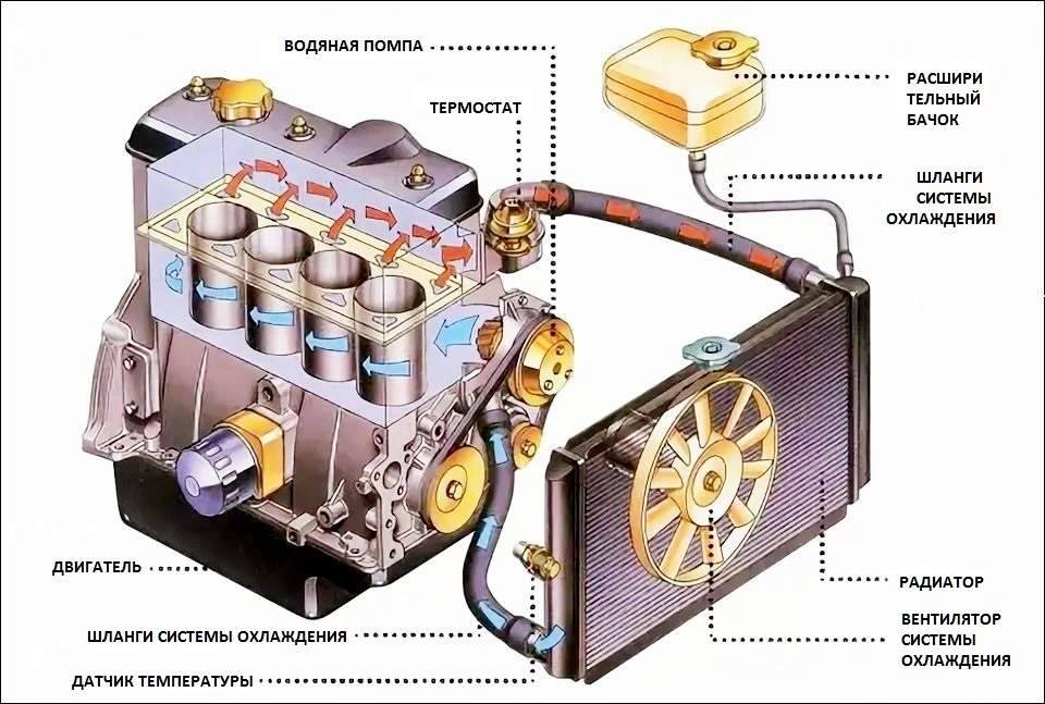 Техническое обслуживание и ремонт системы охлаждения двигателя
