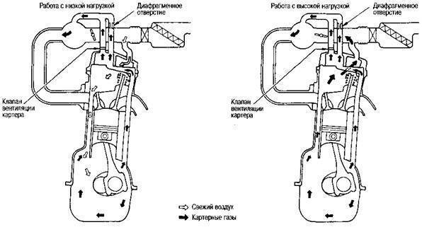 Система вентиляции картера двигателя, клапан egr, устройство, принцип работы pcv, схема, как проверить, чистка
