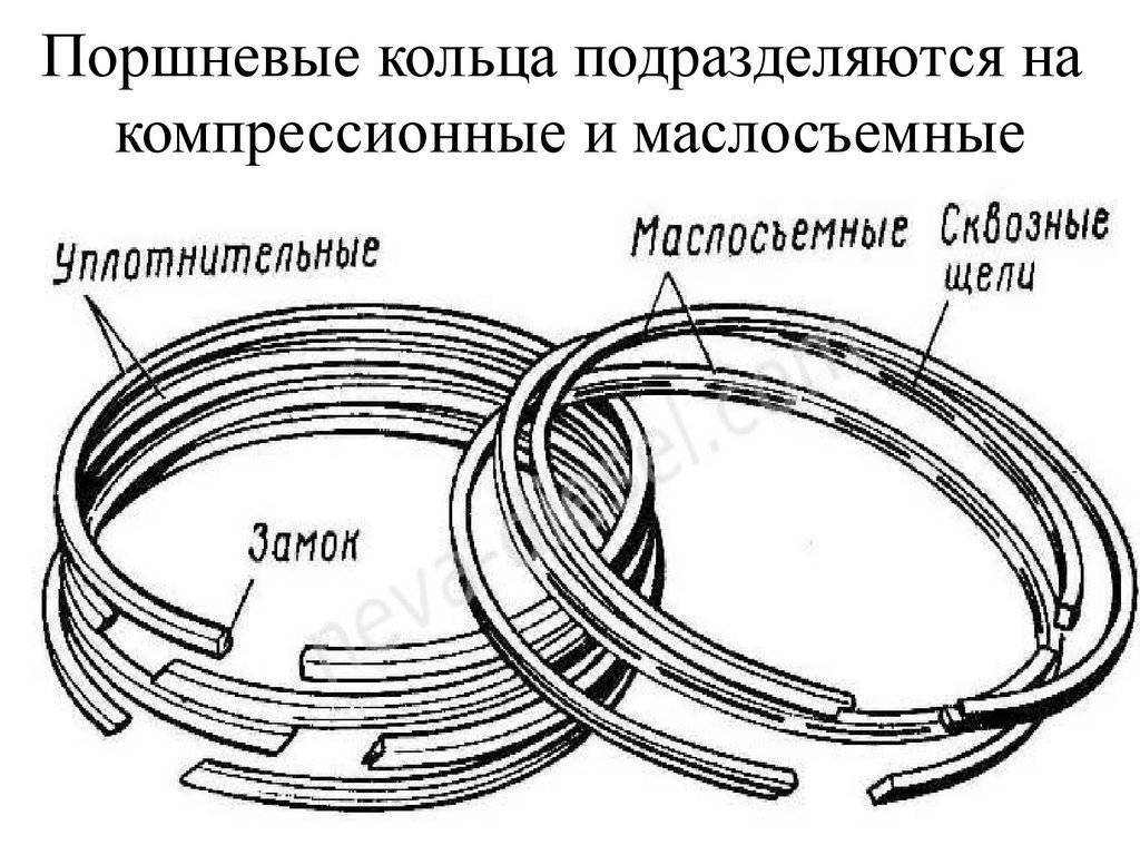 Поршневые кольца: виды, функции, типичные проблемы — avtotachki