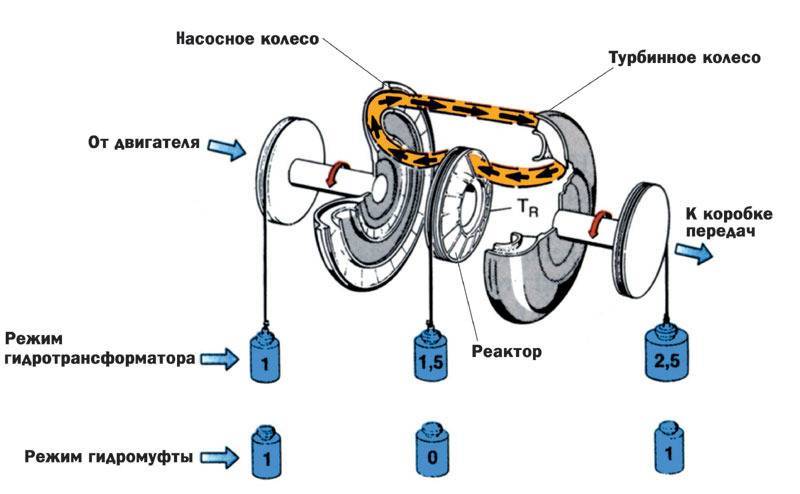 Устройство и принцип работы гидротрансформатора