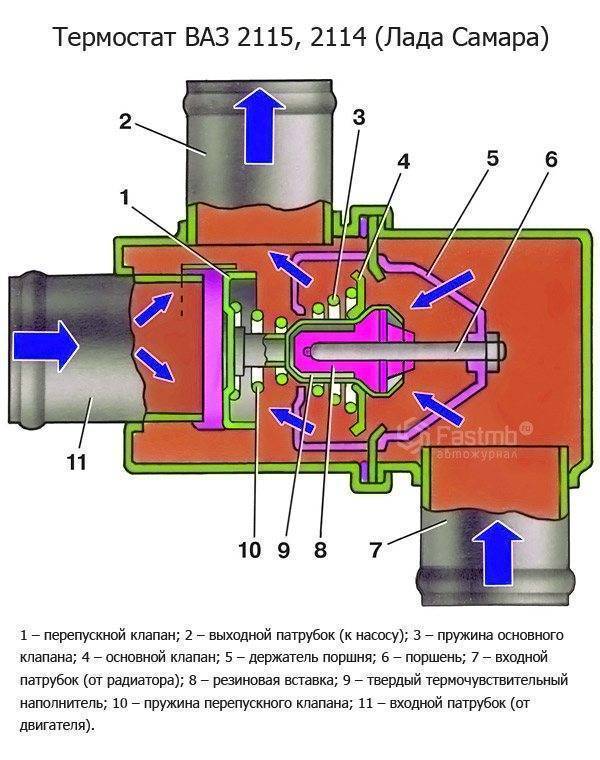Термостат ваз 2114 (инжектор): неисправности и замена | ремзона ваз