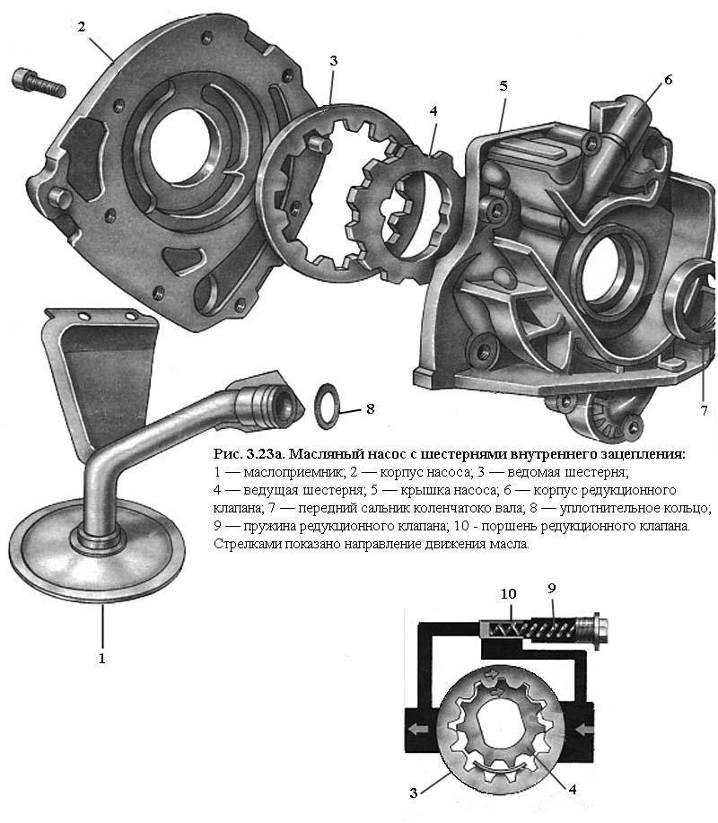 Масляный насос: устройство, принцип работы, типы. где находится и как работает шестеренный, регулируемый роторный маслонасос