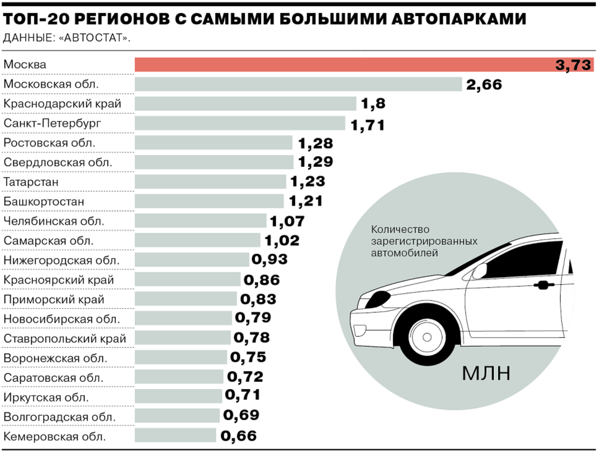 Список личных автомобилей. Сколько автомобилей в России. Численность автомобилей в России. Количество автомобилей в Росс. Количество зарегистрированных автомобилей.