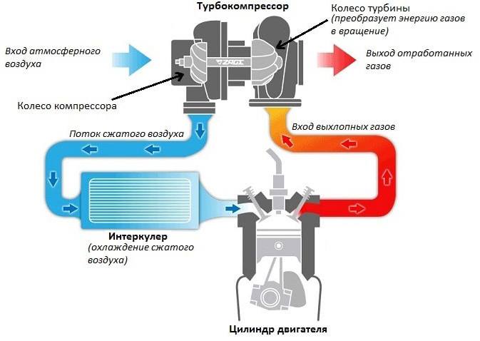 Методы диагностики турбины на дизельных и бензиновых двигателях.