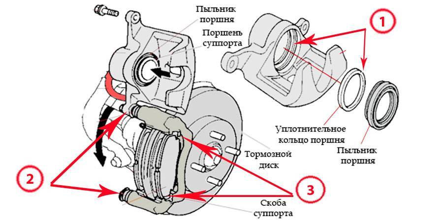 Тормозной суппорт: передний и задний, направляющая, поршень и устройство суппорта