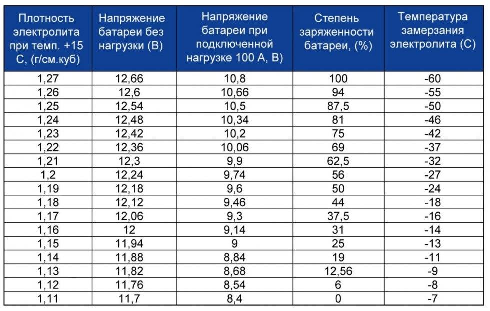 Замерзание электролита в аккумуляторе таблица