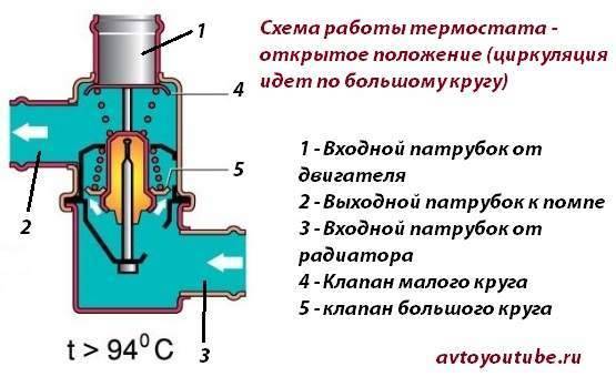Принцип работы термостата в автомобиле - как работает термостат в ваз