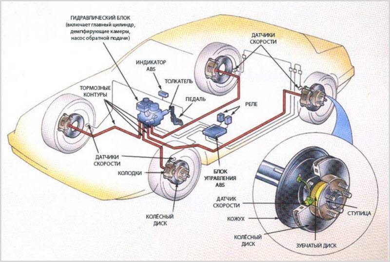 Модулятор абс конструкция и принцип действия. антиблокировочная тормозная система в автомобиле. об устройстве и работе abs
