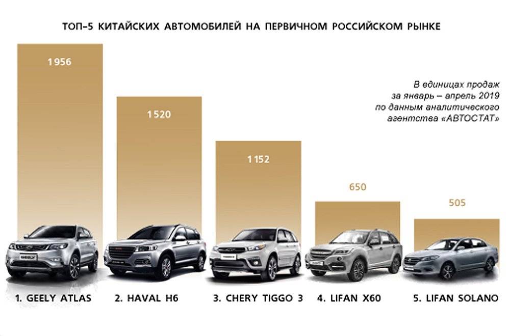 Рейтинг 2023 надежных авто из китая, продаваемых в россии, отзывы специалистов