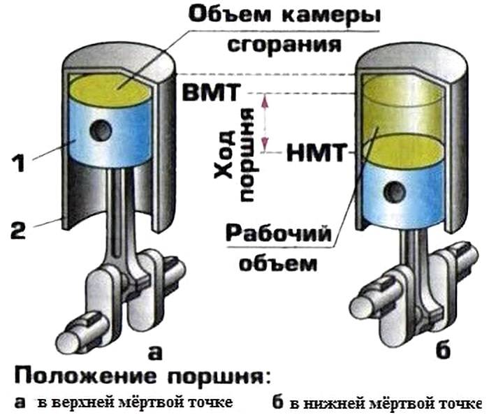 Объем двигателя: рабочий, минимальный, что это значит, на что влияет, какие бывают, классификация двигателей по объему