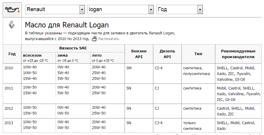 Сколько масло необходимо для замены. Renault Logan допуск моторного масла. Допуски масло Рено Логан 1 дизель 1.5. Масло для Renault Logan 1.4 таблица. Сколько нужно наливать масла в двигатель.