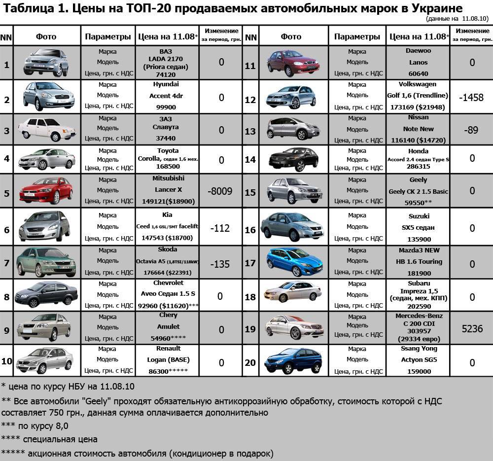Список авто с оцинкованным кузовом и различными способами нанесения покрытия