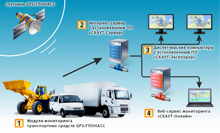 Спутниковый мониторинг транспорта — глонасс gps системы