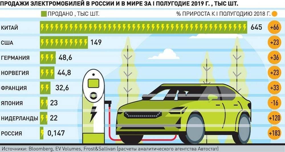 Доступные электромобили в россии 2020-2021: список, пошлина, что нужно знать