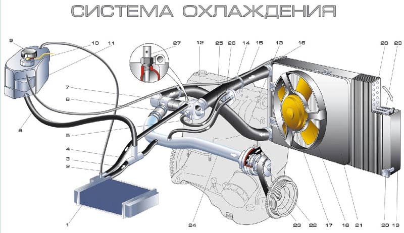 Как выгнать воздушную пробку из системы охлаждения автомобиля? :: syl.ru