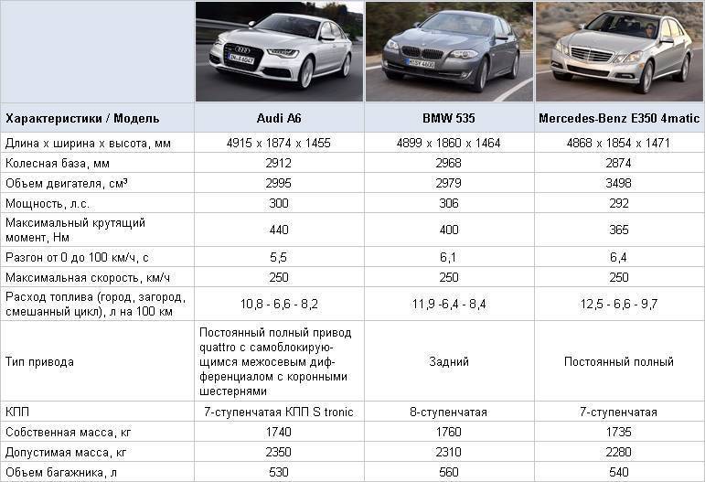 Audi q7, типичные неисправности, характеристики, двигатели, трансмиссия, отзывы, плюсы и минусы, стоимость содержания