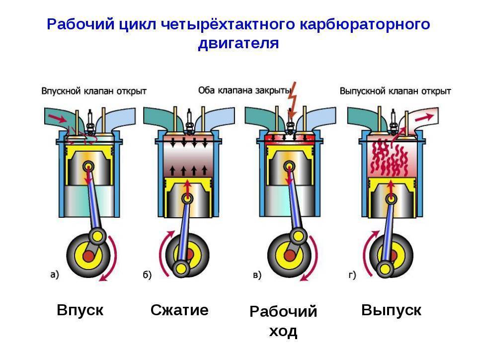 Рабочий цикл четырехтактного и двухтактного двигателей: описание и принцип работы