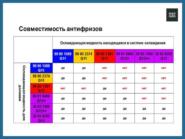 Можно ли смешивать антифриз разных цветов, марок и производителей в машине - autotopik.ru