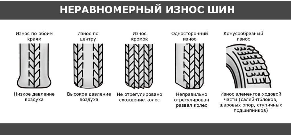 Виды износа шин на автомобиле, их причины и возможные последствия | neauto.ru