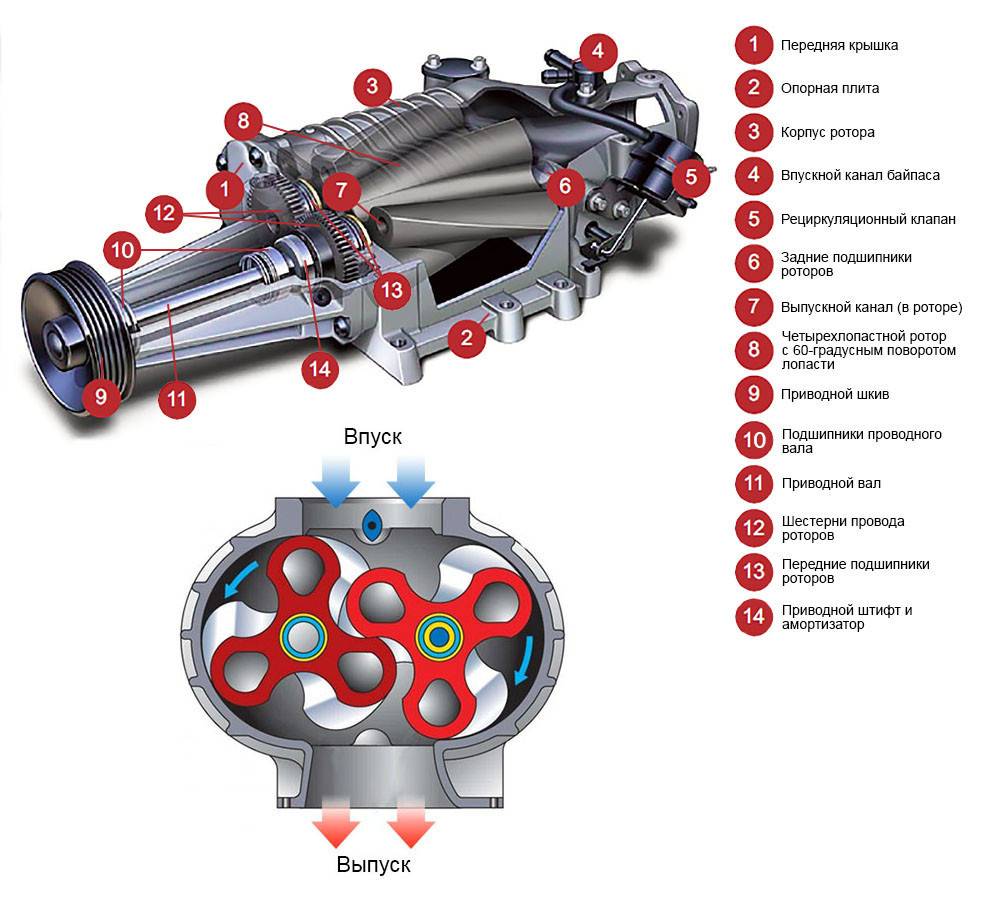 Установка механического компрессора на двигатель: тонкости и нюансы