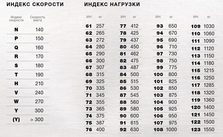 Индексы скорости и нагрузки шин расшифровка в таблице