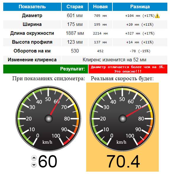 Почему отличаются показания спидометра и gps навигатора | каталог-ваз.ру