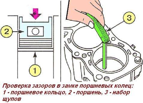 Какой должен быть зазор на поршневых кольцах? детальный разбор renoshka.ru