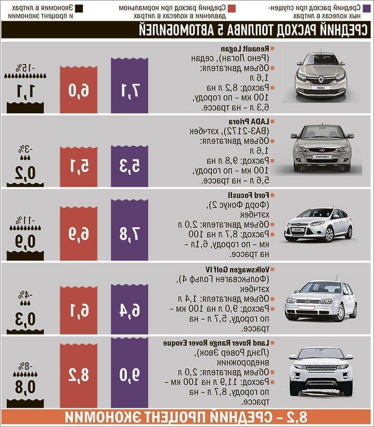 Как рассчитать расход топлива автомобиля