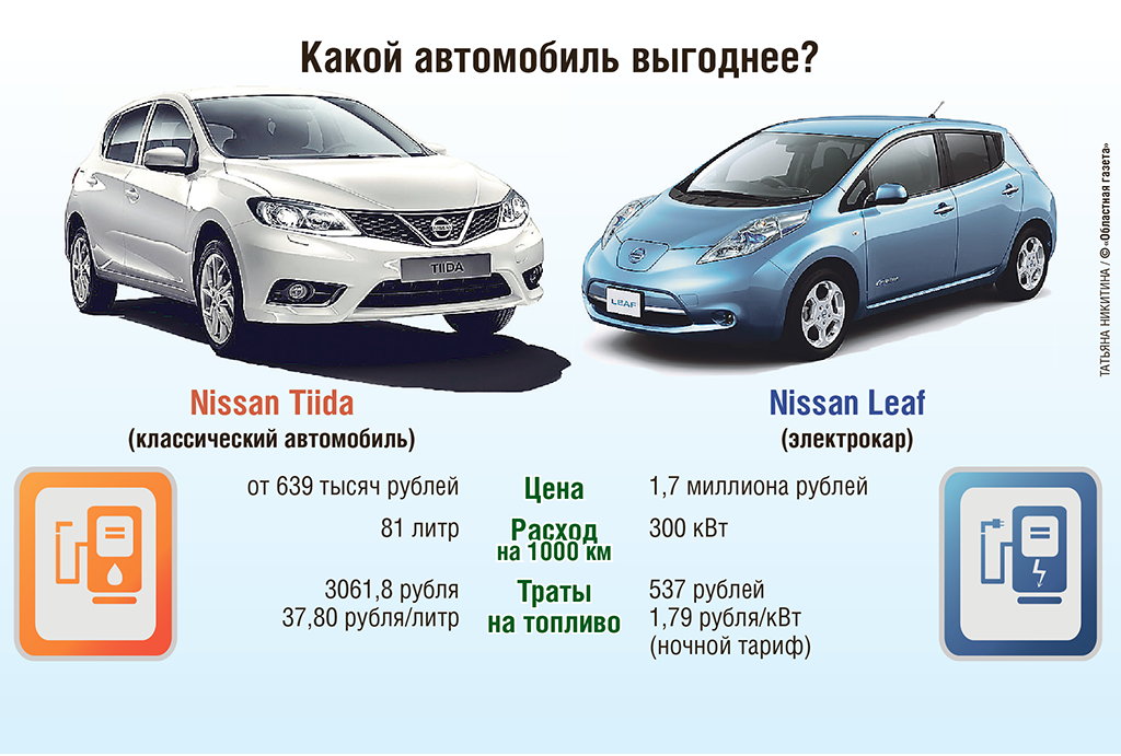 Электромобили в россии - сколько в рф nissan leaf, tesla | bankstoday