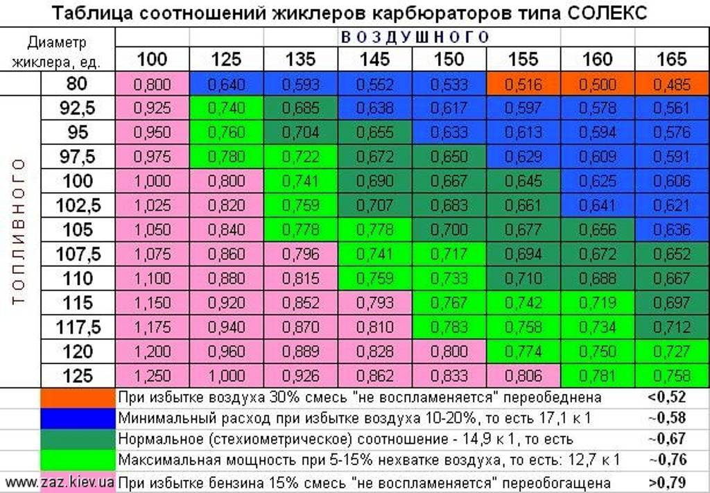 Регулировка уровня топлива в поплавковой камере карбюратора 2108, 21081, 21083 солекс