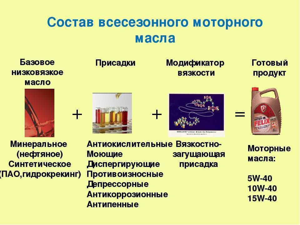 Как отличить масло синтетику от полусинтетики – основные различия между синтетическим маслом 5w40 и полусинтикой 10w40