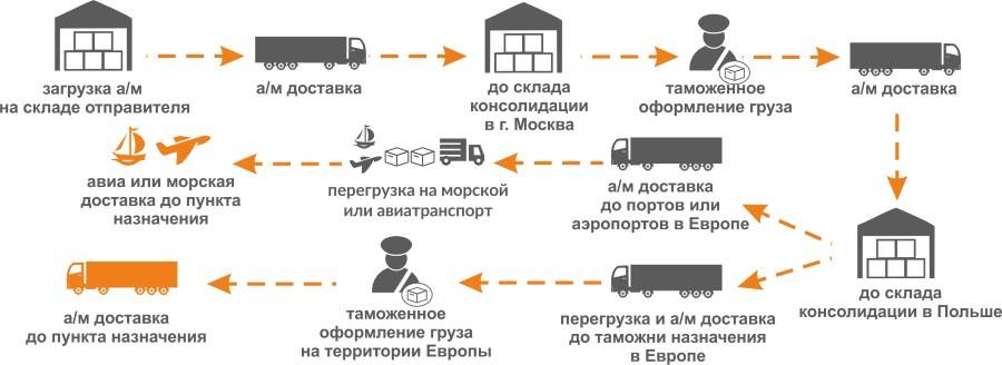 Контейнерные перевозки из китая в россию: особенности и виды транспортировки