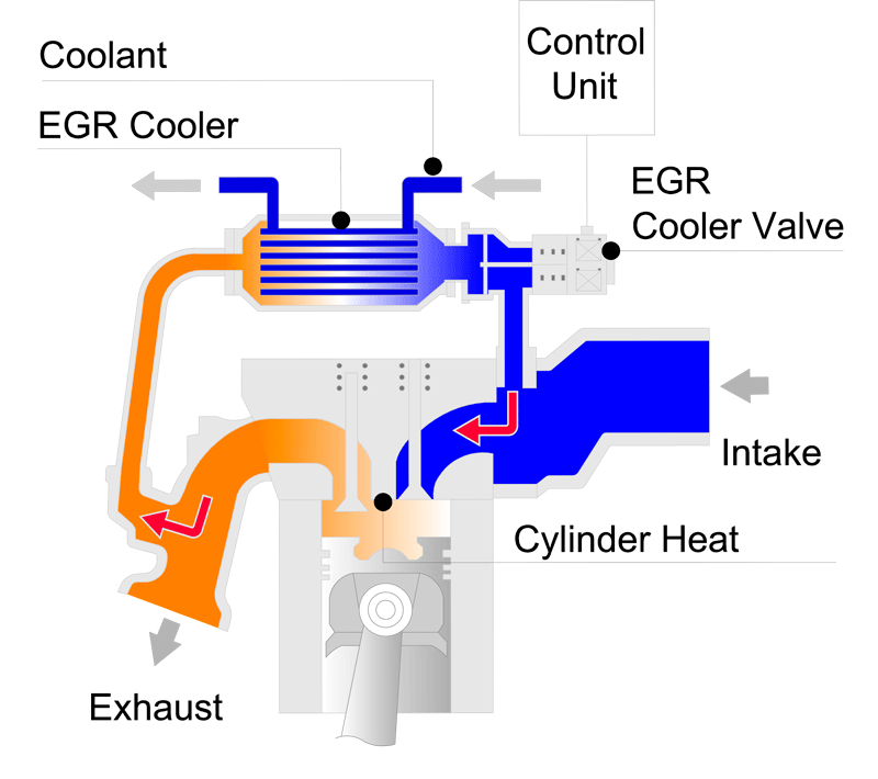 Как работает система рециркуляции выхлопных газов (egr)
