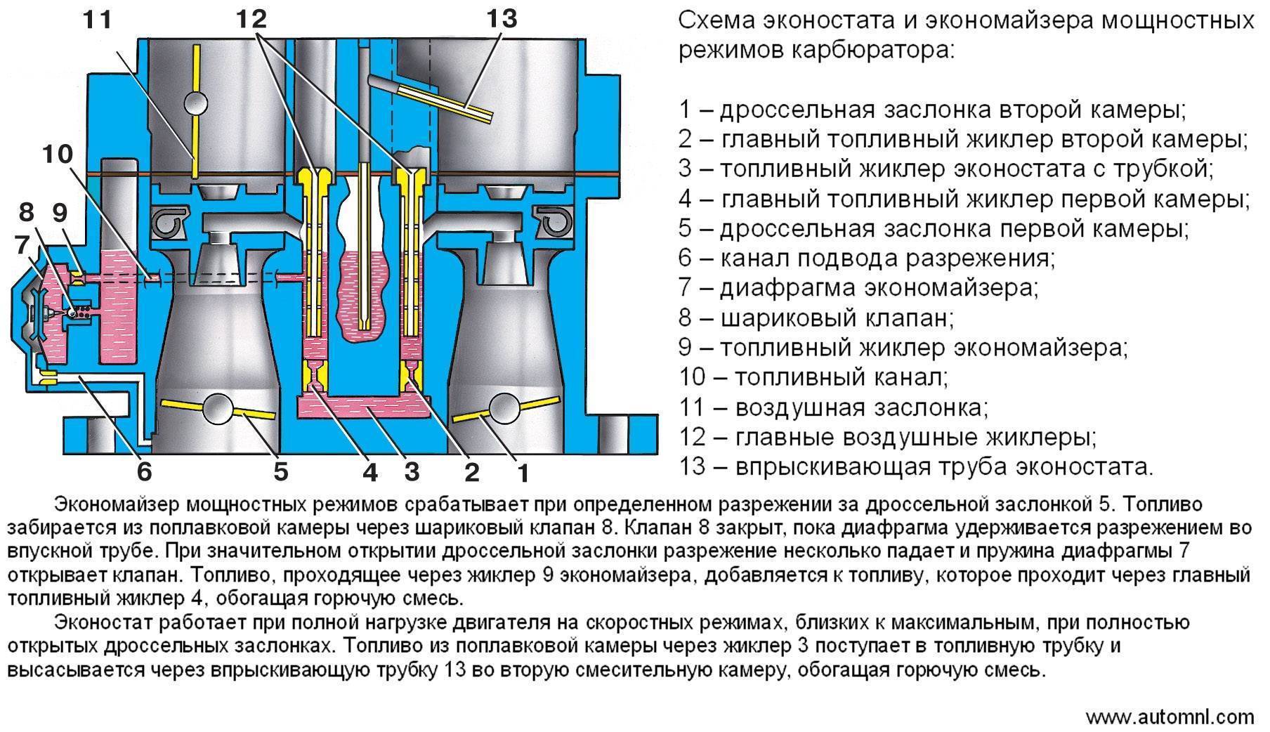 Неисправности карбюратора ваз 21213 и способы их устранения