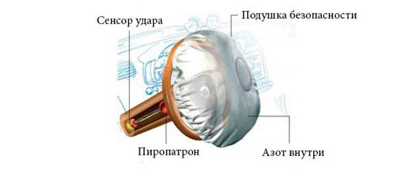 Устройство и принцип работы подушек безопасности водителя | auto-gl.ru