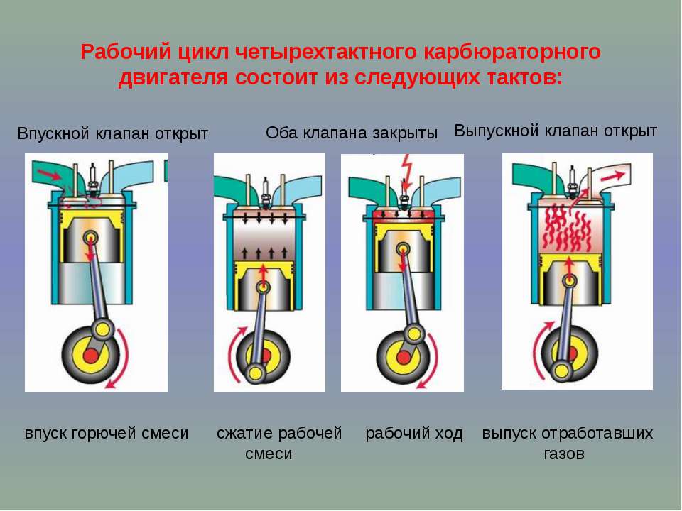 Рабочие циклы карбюраторного и дизельного двигателя.