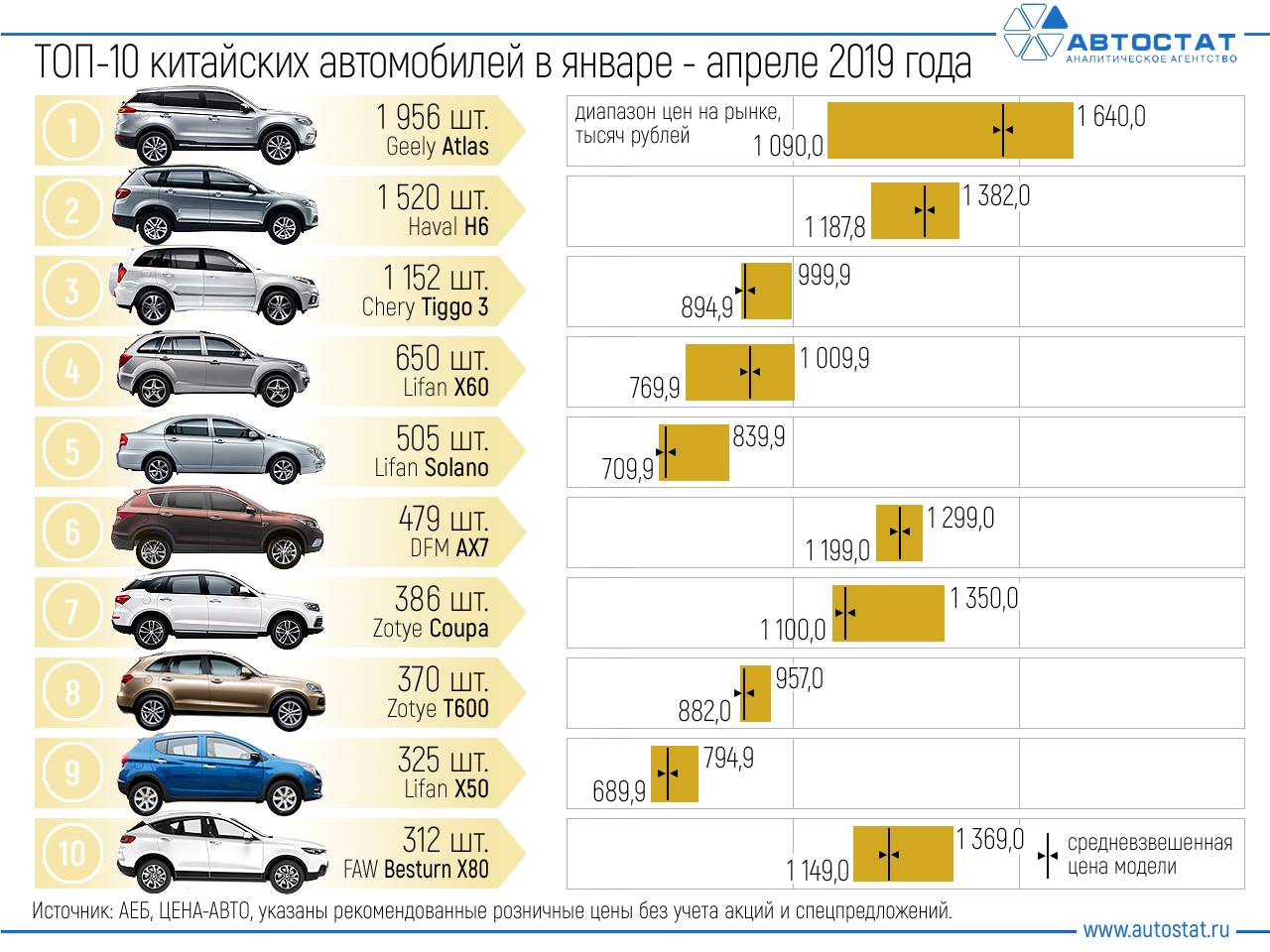 Рейтинг самых надёжных китайских автомобилей - 4pda
