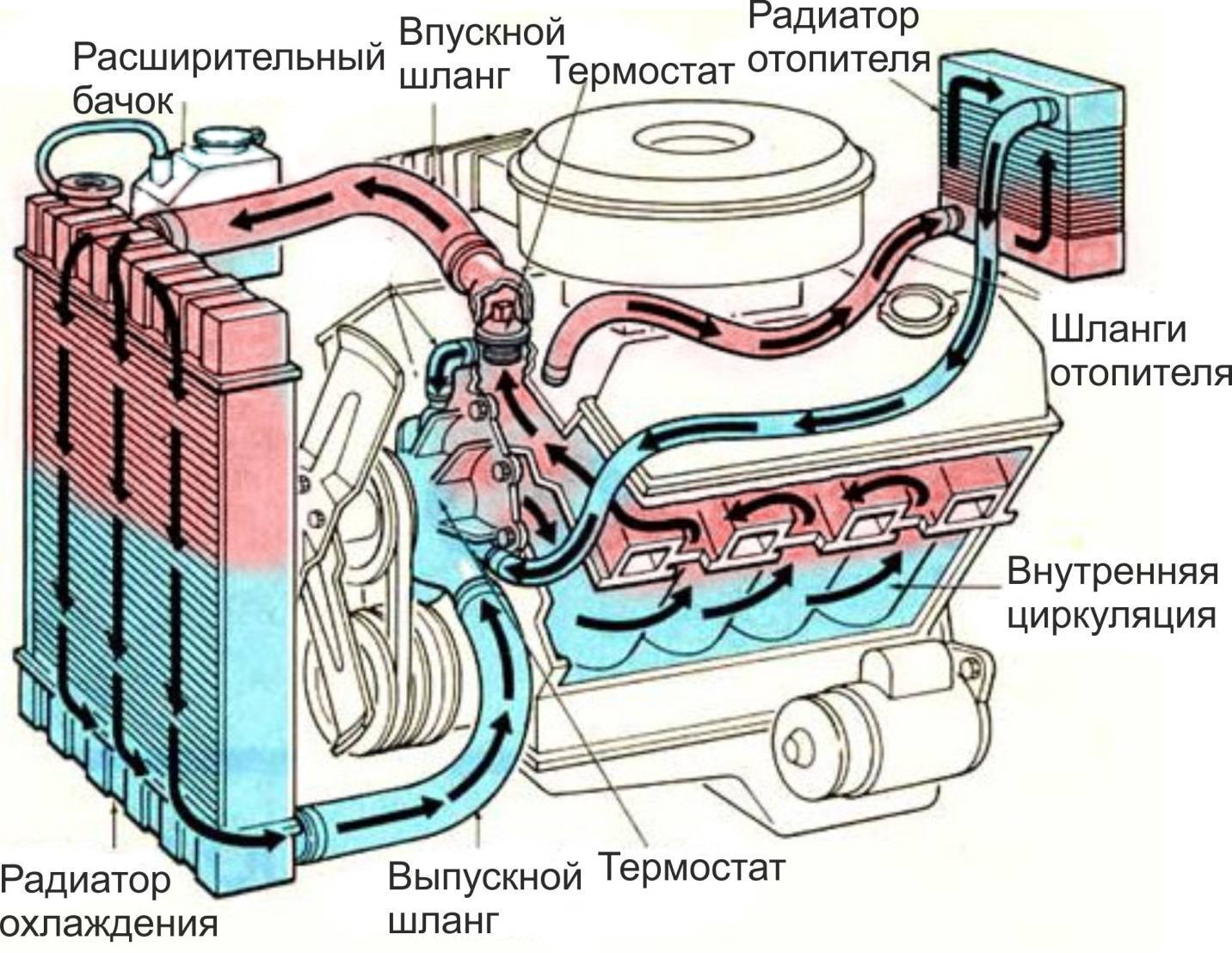 Ремонт системы охлаждения двигателя автомобиля в москве цена