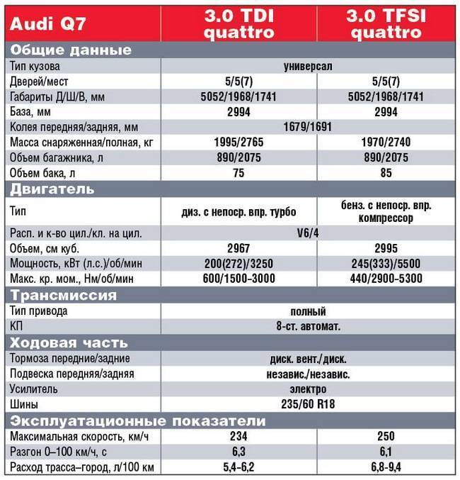 Противоречивая Audi Q7, все «За» и «Против», типичные неисправности, стоимость содержания
