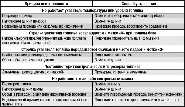 Почему не работает парктроник: причины, диагностика — auto-self.ru